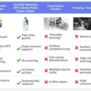 โ
Official Store: ๐ฅGrunsify NanoLipo HPV Genital Warts Eraser Cream Plus+