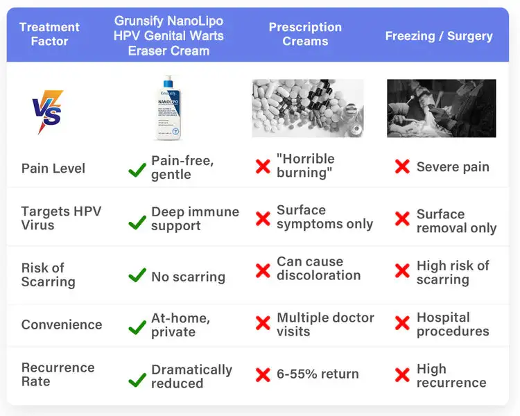 โ
Official Store: ๐ฅGrunsify NanoLipo HPV Genital Warts Eraser Cream Plus+